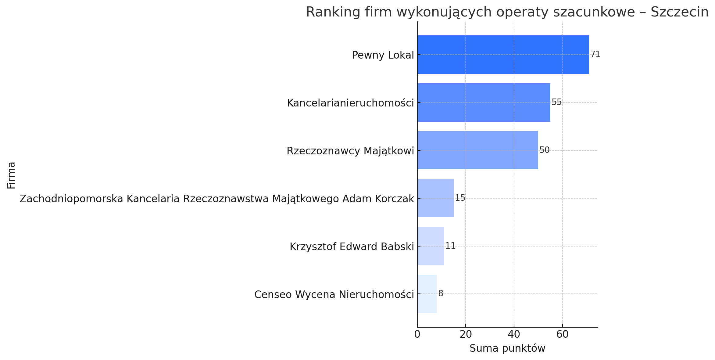 Ranking firm oferujących operaty szacunkowe w Szczecinie Ranking firm oferujących operaty szacunkowe w Szczecinie